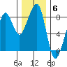 Westport tide chart for Saturday, December 6, 2025