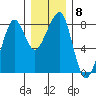 Westport tide chart for Monday, December 8, 2025