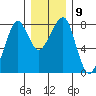 Westport tide chart for Tuesday, December 9, 2025