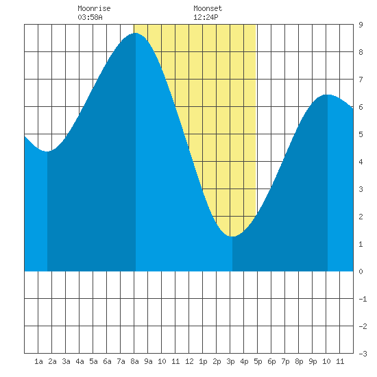 Westport tide chart for Tuesday, January 13, 2026