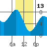 Westport tide chart for Tuesday, January 13, 2026