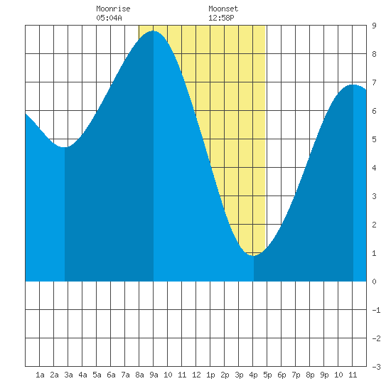 Westport tide chart for Wednesday, January 14, 2026