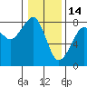 Westport tide chart for Wednesday, January 14, 2026