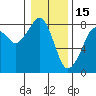 Westport tide chart for Thursday, January 15, 2026