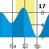 Westport tide chart for Saturday, January 17, 2026