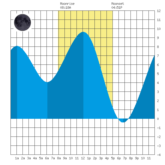 Westport tide chart for Sunday, January 18, 2026