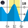 Westport tide chart for Sunday, January 18, 2026