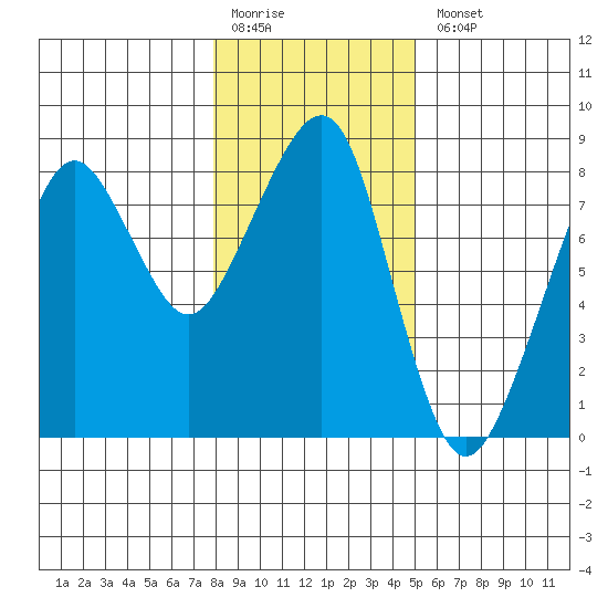 Westport tide chart for Monday, January 19, 2026