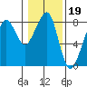 Westport tide chart for Monday, January 19, 2026