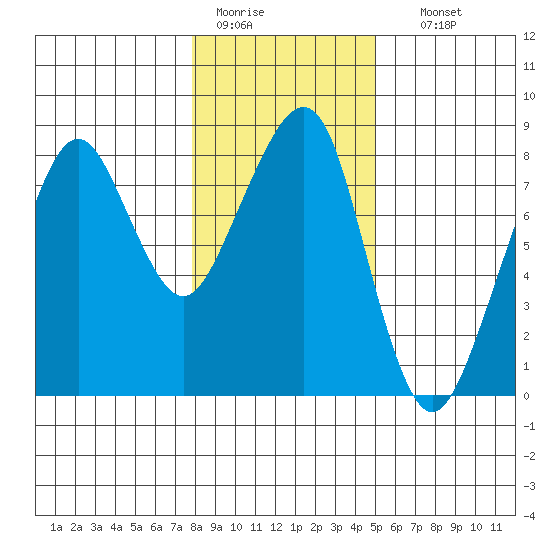 Westport tide chart for Tuesday, January 20, 2026