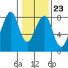 Westport tide chart for Friday, January 23, 2026