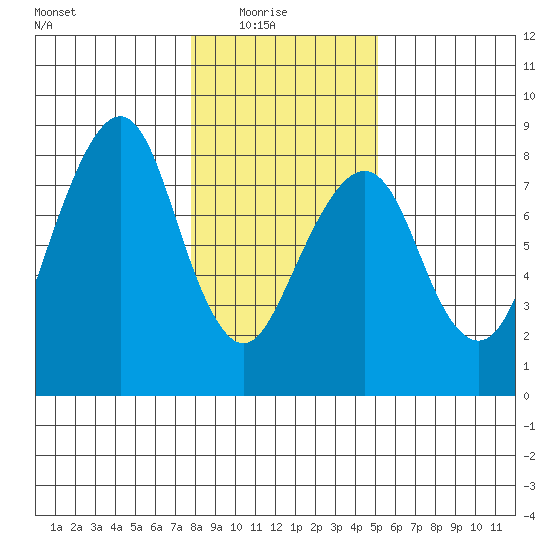 Westport tide chart for Saturday, January 24, 2026