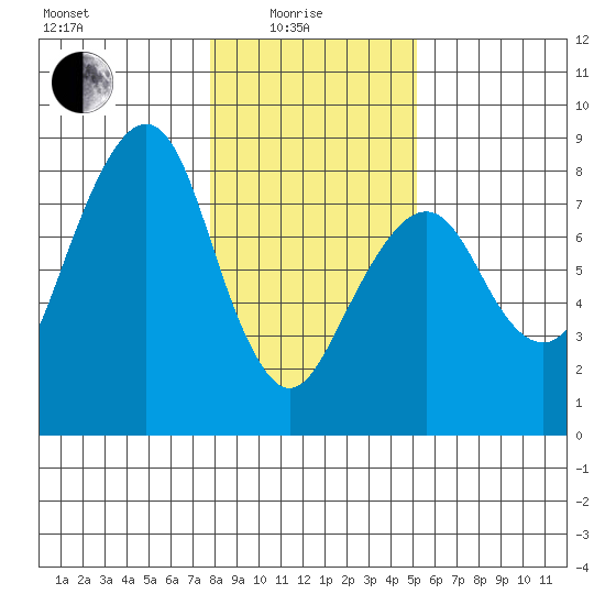 Westport tide chart for Sunday, January 25, 2026