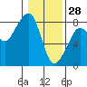 Westport tide chart for Wednesday, January 28, 2026