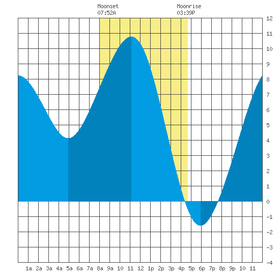Westport tide chart for Friday, January 2, 2026