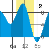 Westport tide chart for Friday, January 2, 2026