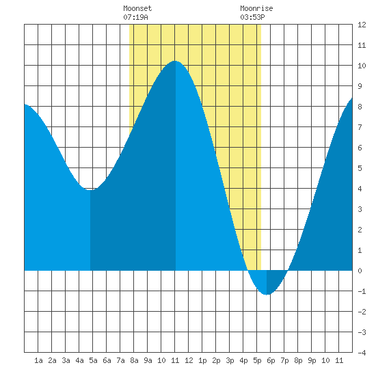 Westport tide chart for Saturday, January 31, 2026