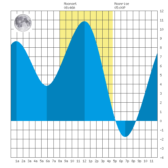 Westport tide chart for Saturday, January 3, 2026