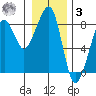 Westport tide chart for Saturday, January 3, 2026