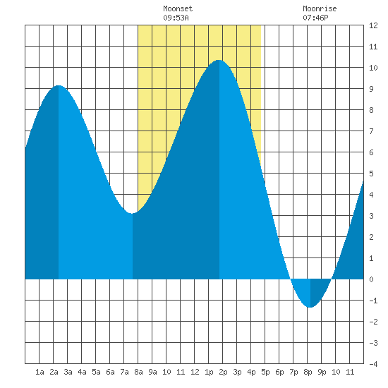 Westport tide chart for Monday, January 5, 2026