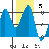 Westport tide chart for Monday, January 5, 2026