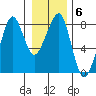 Westport tide chart for Tuesday, January 6, 2026