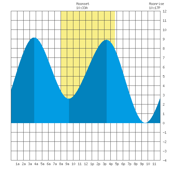 Westport tide chart for Wednesday, January 7, 2026
