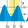 Westport tide chart for Wednesday, January 7, 2026