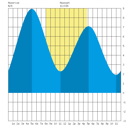 Westport tide chart for Friday, January 9, 2026