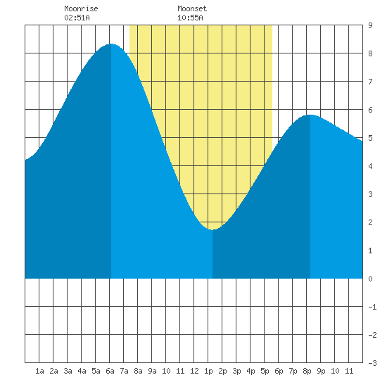 Westport tide chart for Tuesday, February 10, 2026