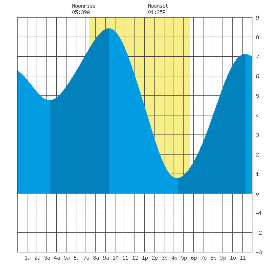 Westport tide chart for Friday, February 13, 2026