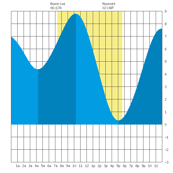 Westport tide chart for Saturday, February 14, 2026