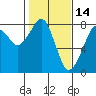 Westport tide chart for Saturday, February 14, 2026