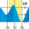 Westport tide chart for Sunday, February 15, 2026