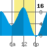 Westport tide chart for Monday, February 16, 2026