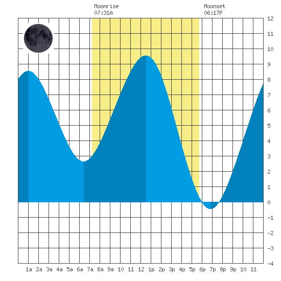 Westport tide chart for Tuesday, February 17, 2026