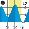 Westport tide chart for Tuesday, February 17, 2026