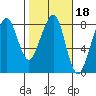 Westport tide chart for Wednesday, February 18, 2026