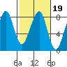 Westport tide chart for Thursday, February 19, 2026