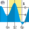 Westport tide chart for Sunday, February 1, 2026