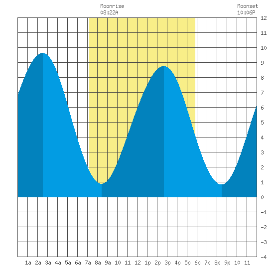 Westport tide chart for Friday, February 20, 2026