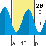Westport tide chart for Friday, February 20, 2026