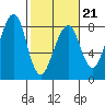 Westport tide chart for Saturday, February 21, 2026