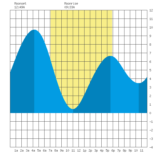 Westport tide chart for Monday, February 23, 2026