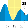 Westport tide chart for Monday, February 23, 2026