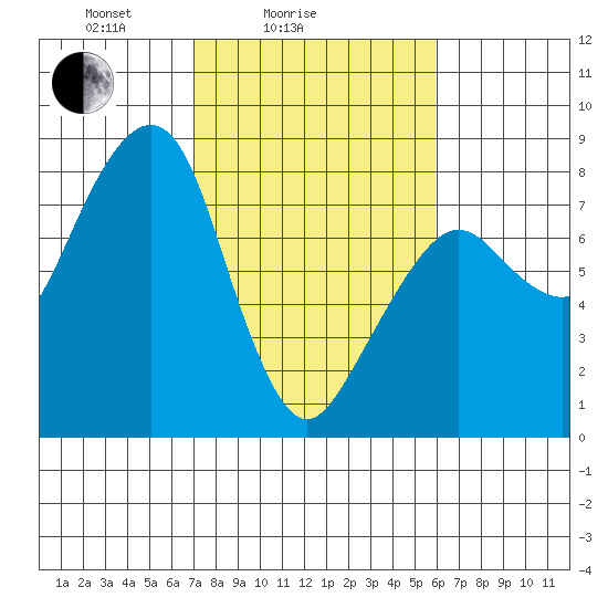 Westport tide chart for Tuesday, February 24, 2026