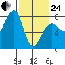 Westport tide chart for Tuesday, February 24, 2026