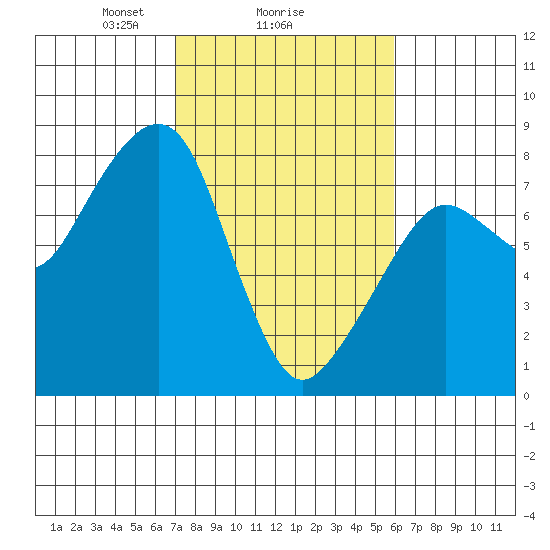 Westport tide chart for Wednesday, February 25, 2026