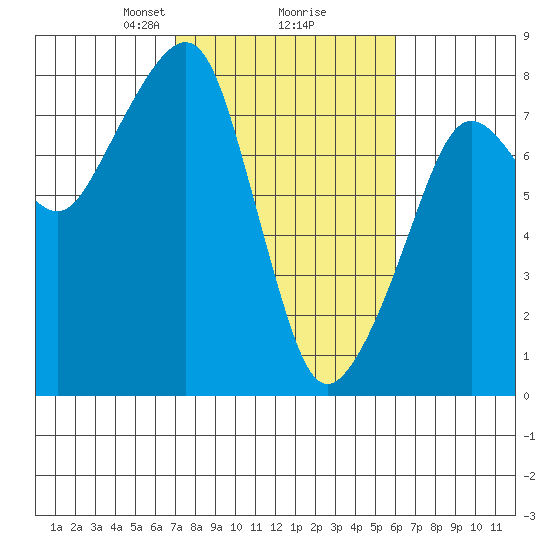 Westport tide chart for Thursday, February 26, 2026