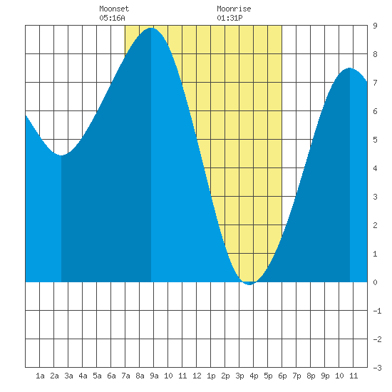 Westport tide chart for Friday, February 27, 2026